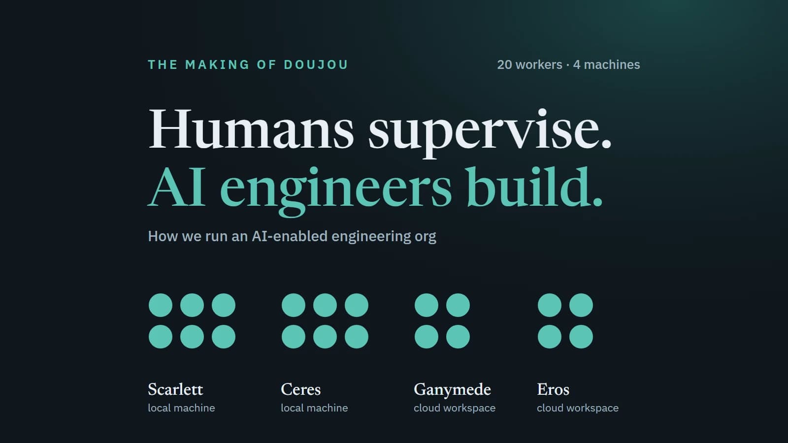 Twenty AI workers shown as dots grouped on four machines: Scarlett and Ceres (local machines), Ganymede and Eros (cloud workspaces). Headline: Humans supervise. AI engineers build.