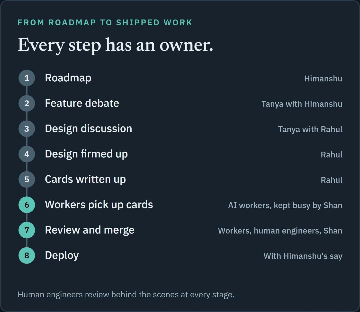 From roadmap to shipped work in eight steps: roadmap, feature debate, design discussion, design firmed up, cards written, workers pick up cards, review and merge, deploy.