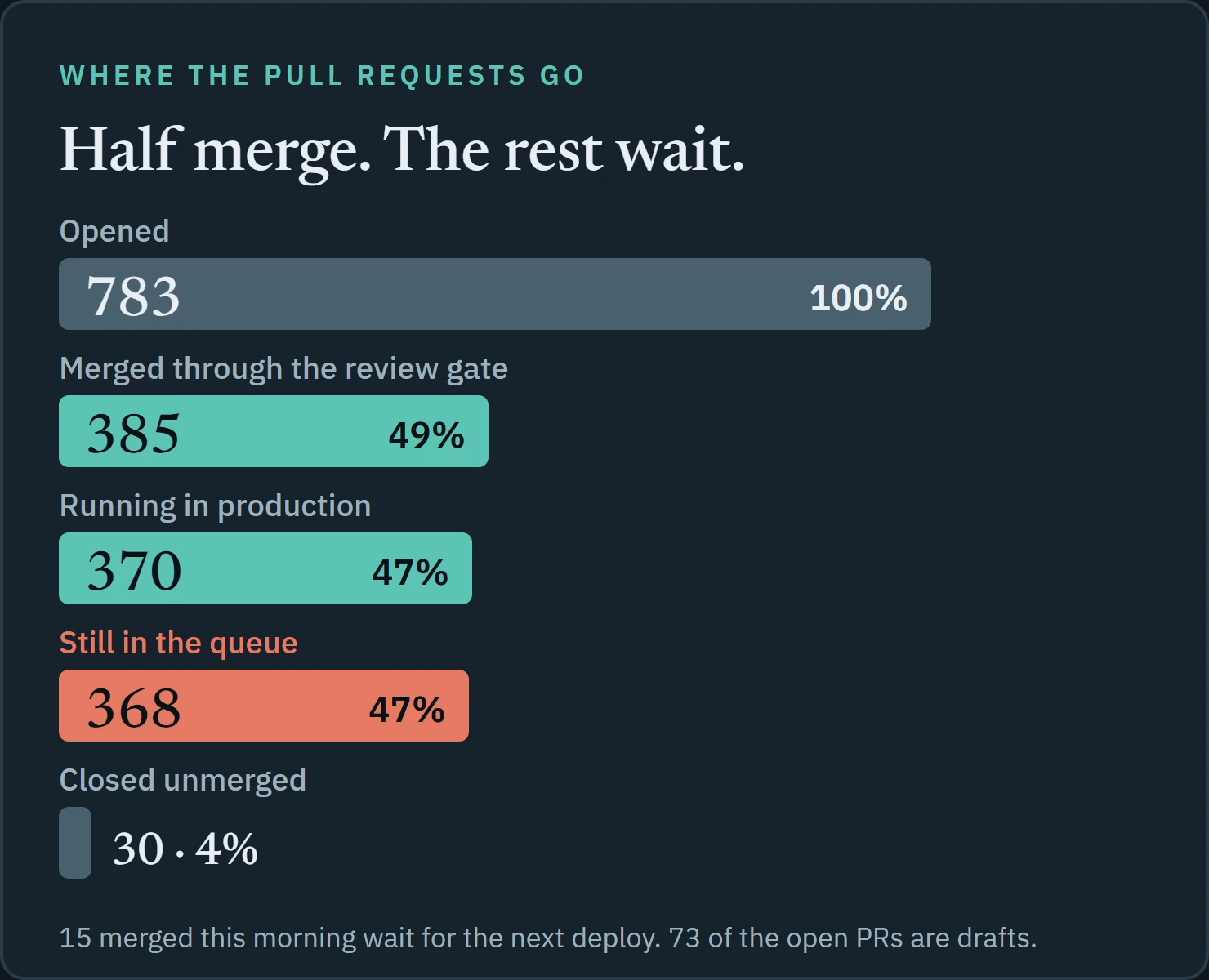 Of 783 pull requests opened, 385 merged, 370 are in production, 368 are still open and 30 were closed unmerged.