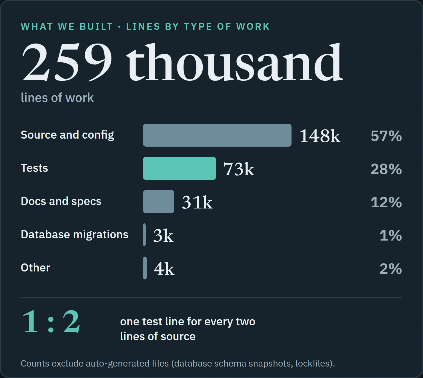259 thousand lines of work by type: source and config 148 thousand, tests 73 thousand, docs 31 thousand, migrations 3 thousand, other 4 thousand.