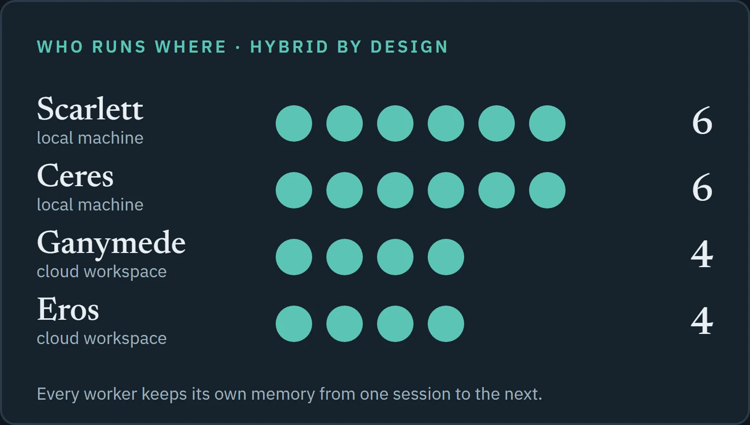 Twenty AI workers on four machines, hybrid by design: Scarlett and Ceres are local machines with 6 workers each, Ganymede and Eros are cloud workspaces with 4 workers each.