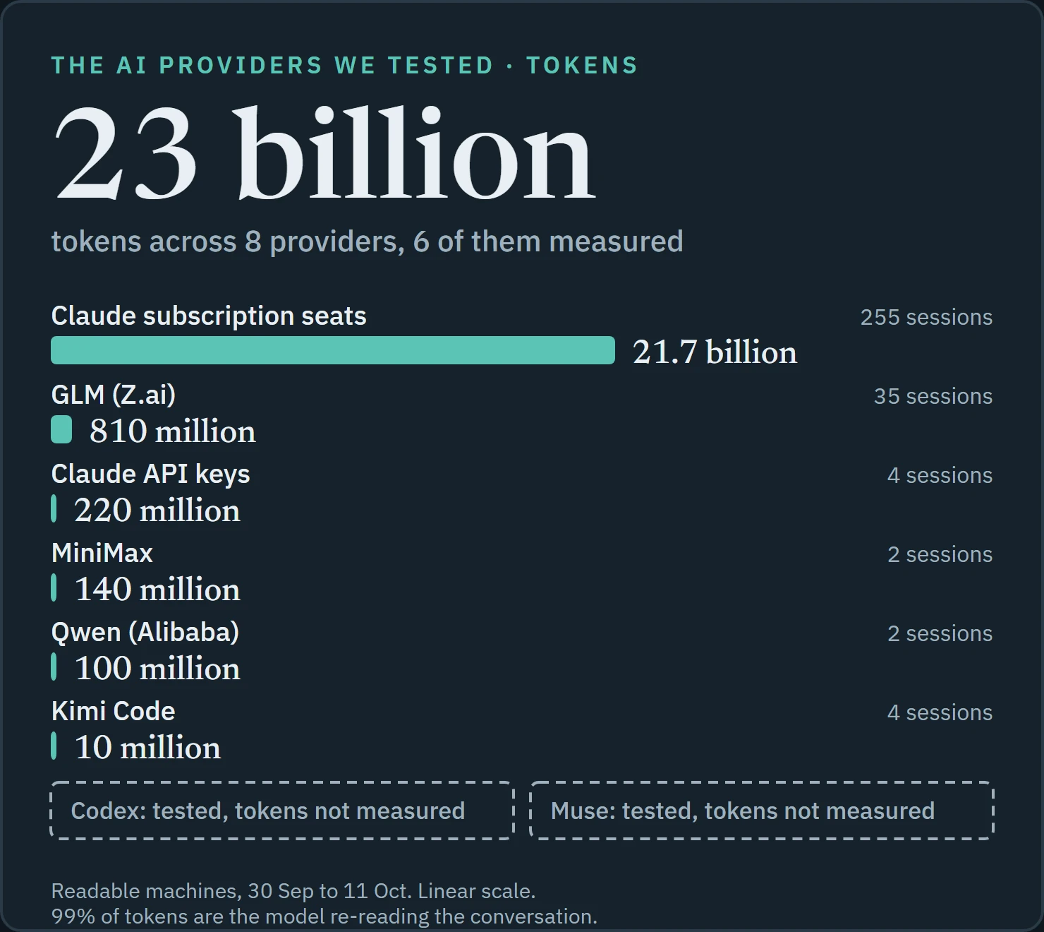 23 billion tokens across 8 AI providers tested, 6 measured: Claude subscription 21.7 billion, GLM 810 million, Claude API keys 220 million, MiniMax 140 million, Qwen 100 million, Kimi 10 million.