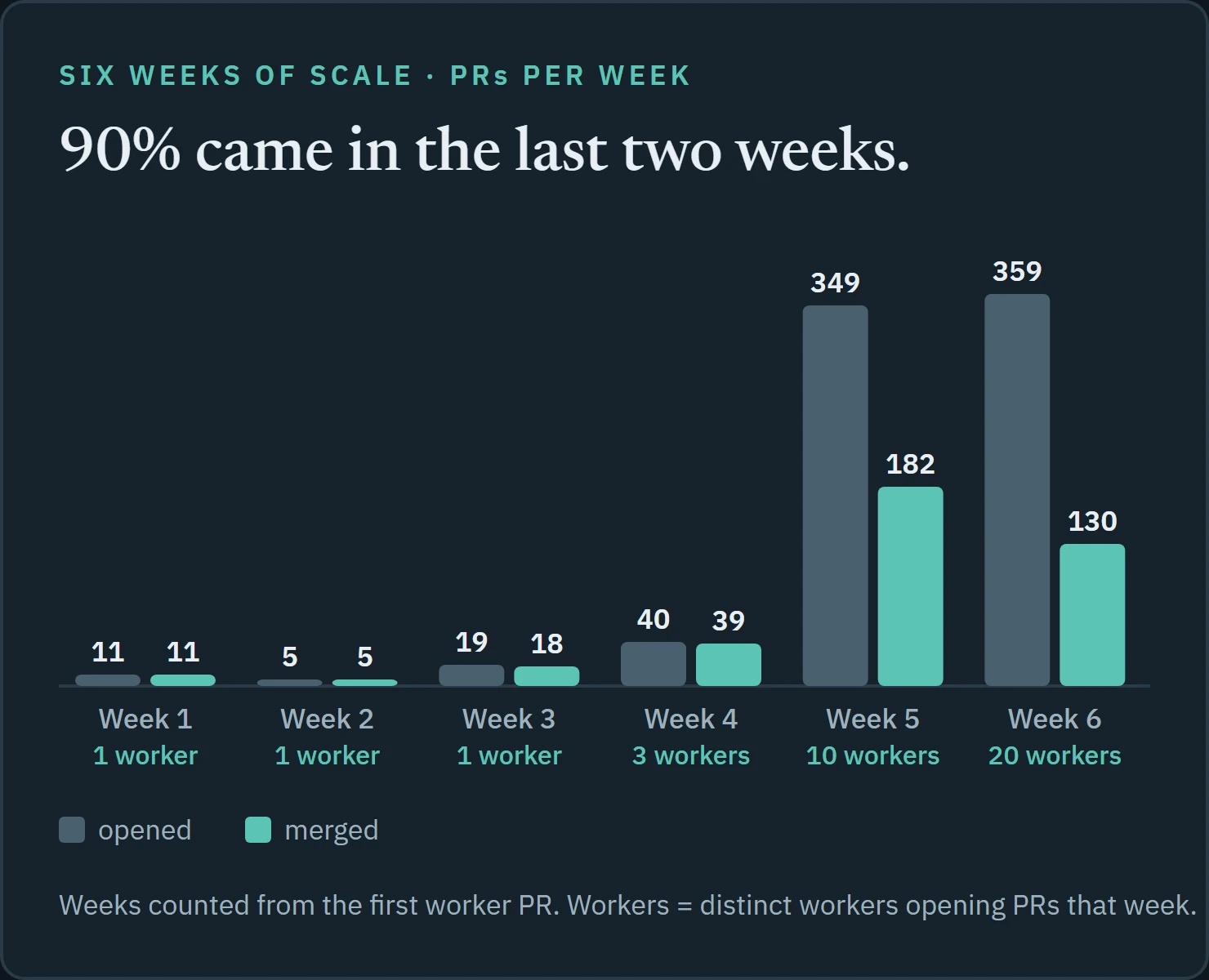 Pull requests opened and merged per week: 11, 5, 19, 40, 349 and 359 opened; 90 percent of all PRs came in the last 14 days.